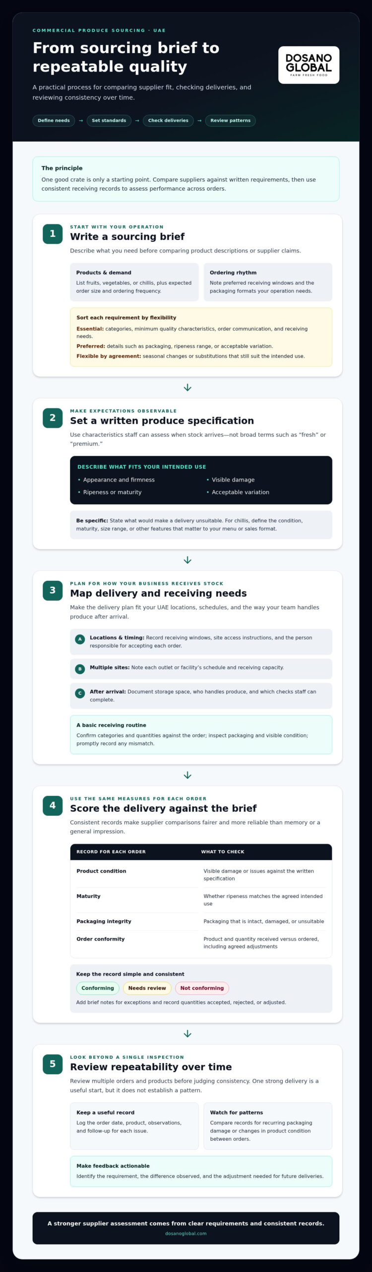 Choosing a Produce Supplier in the UAE: A Commercial Buyer’s Guide