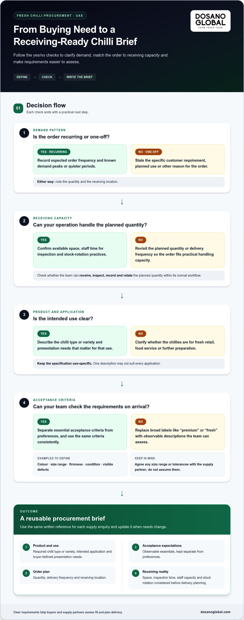 Fresh Chilli Procurement UAE: A Practical Buyer Checklist